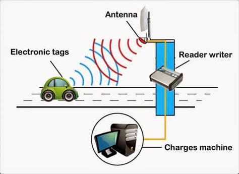 rfid tags in automotive industry|rfid vehicle tracking system.